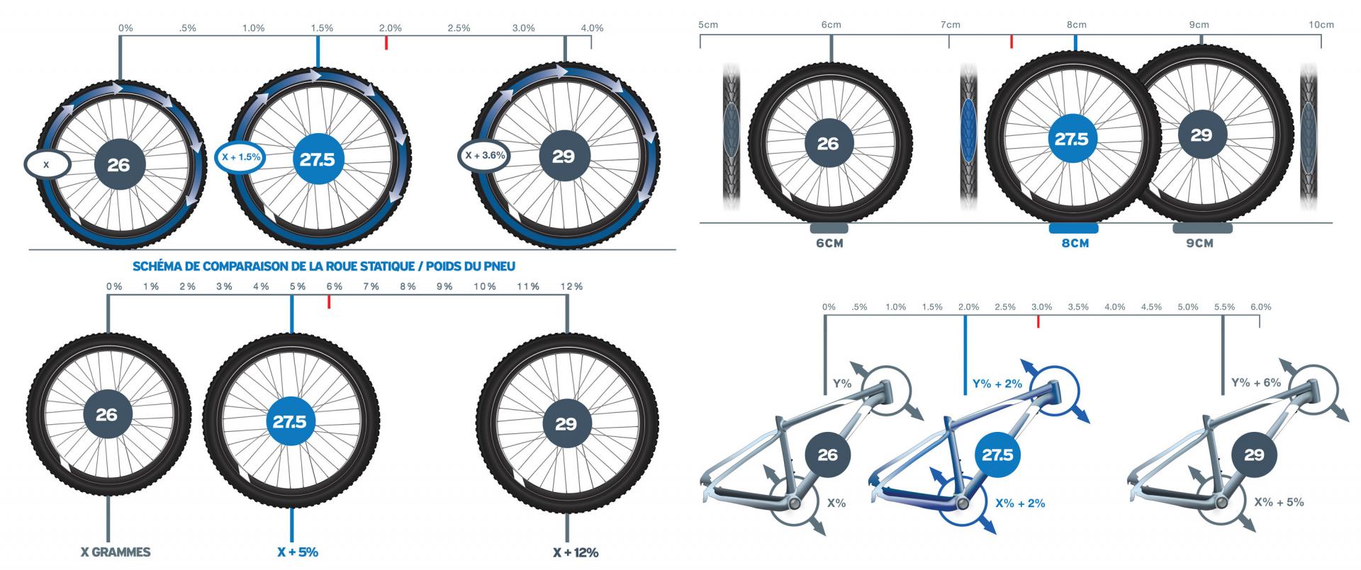 Roues VTT 27,5 la panacée ?